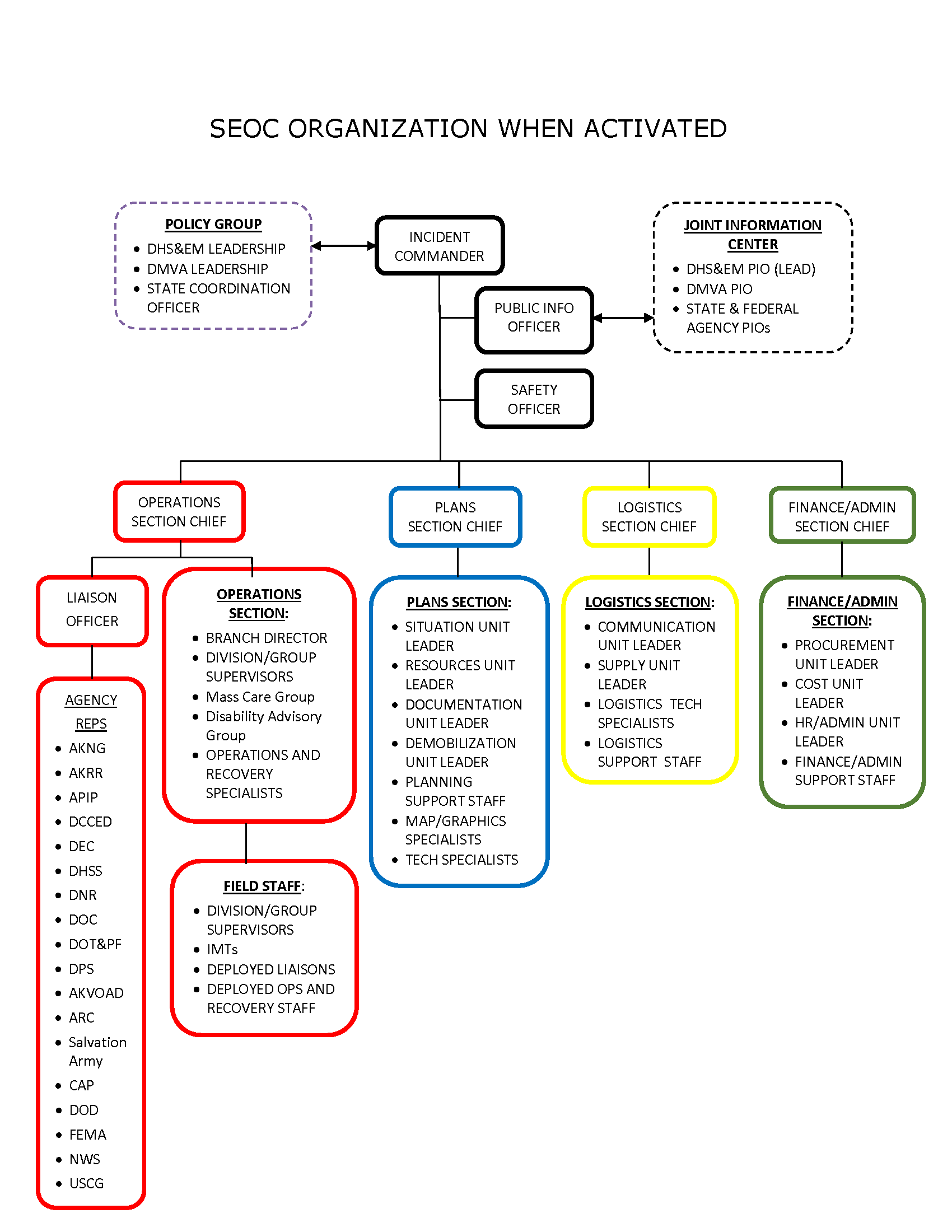 SEOC organizational structure
